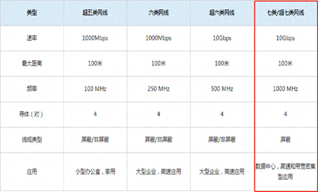 网线的性能分类及区别(七类网线和六类网线的区别)